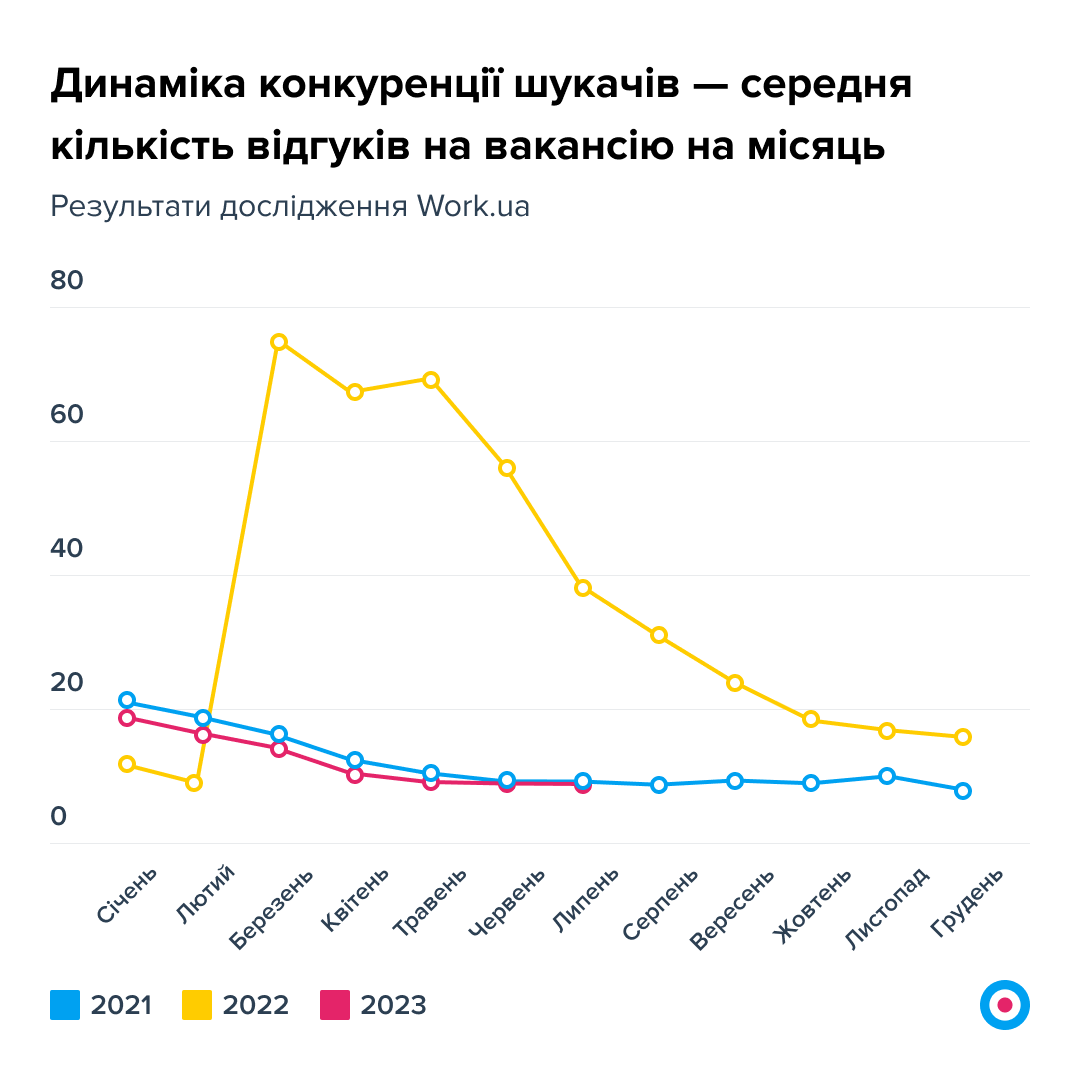 Роботи більше, але не для всіх: які спеціальності є найбільш прибутковими у 2023 році